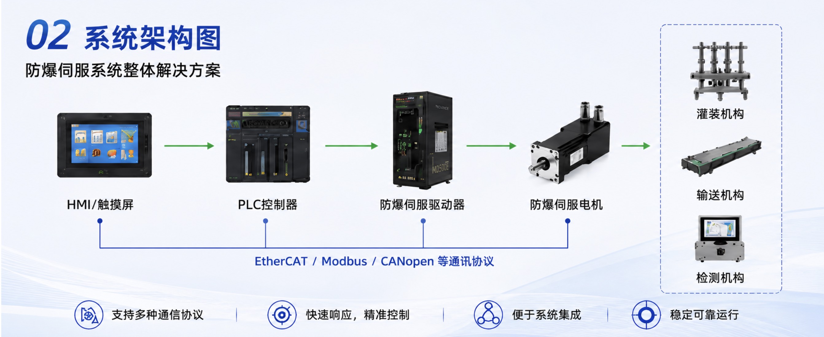 制药灌装自动化生产线防爆伺服解决方案3-防爆等级